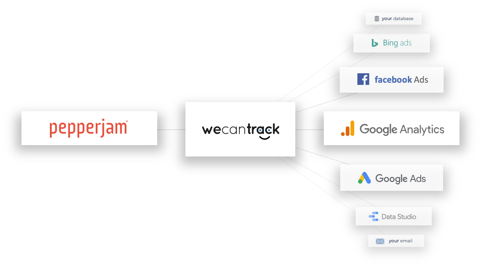 Integrate your Pepperjam conversion data in Google Analytics and other marketing tools