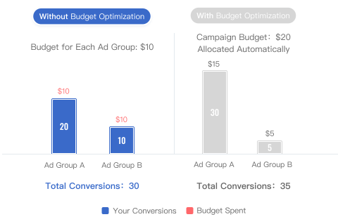 campaign-budget-optimization-tiktok-campaign-settings