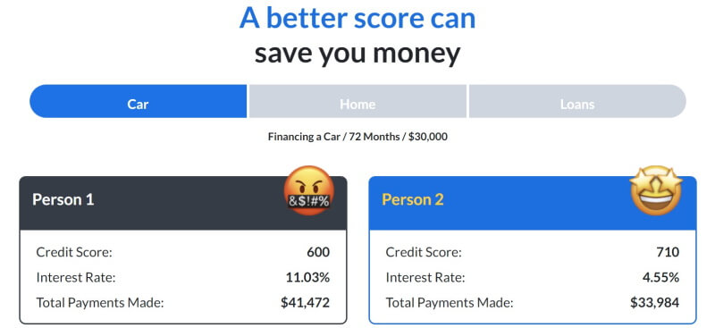 Credit Sesame credit score